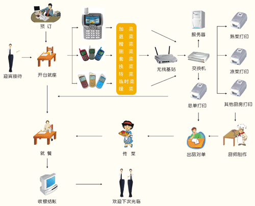 无线点菜系统解决方案 餐饮管理系统